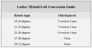 The conversion charts below can help you swap out your irons or 