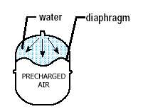 hot system   water pressure  air pressure in tank