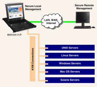 B020 016 17 IP Access Servers Diagram
